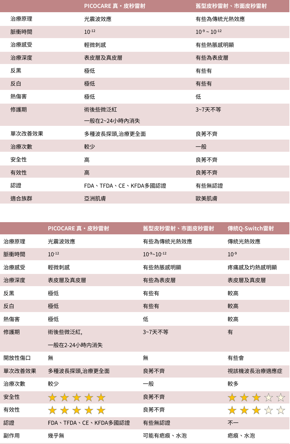 比較列表