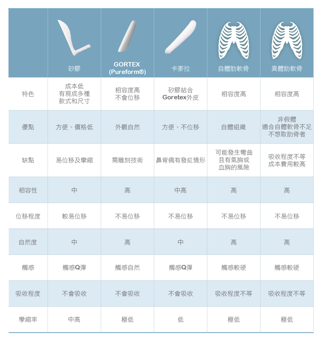 隆鼻材質比較表 - 葛鎂診所